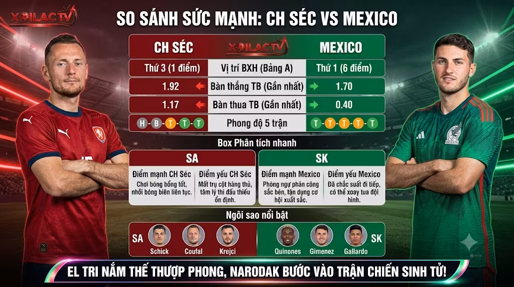 Bảng thống kê soi kèo và so sánh sức mạnh giữa CH Séc và Mexico. Chi tiết phong độ, dữ liệu đối đầu và điểm mạnh yếu trước trận quyết chiến.
