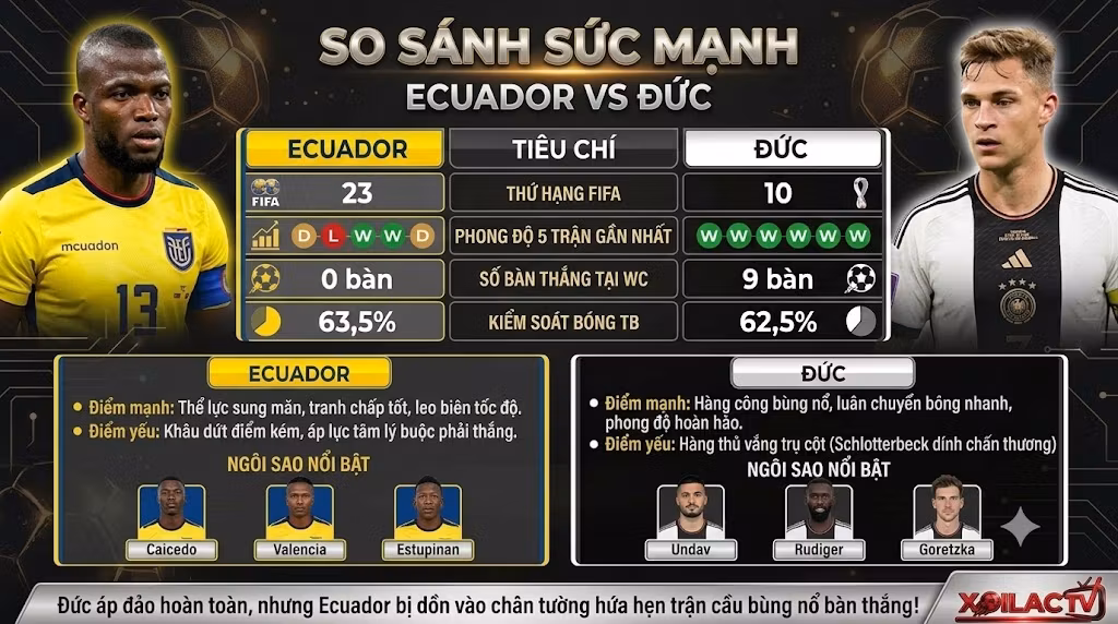 Bảng so sánh sức mạnh, phong độ và thông số nhận định Ecuador vs Đức chi tiết nhất trên hệ thống Xoilac TV.