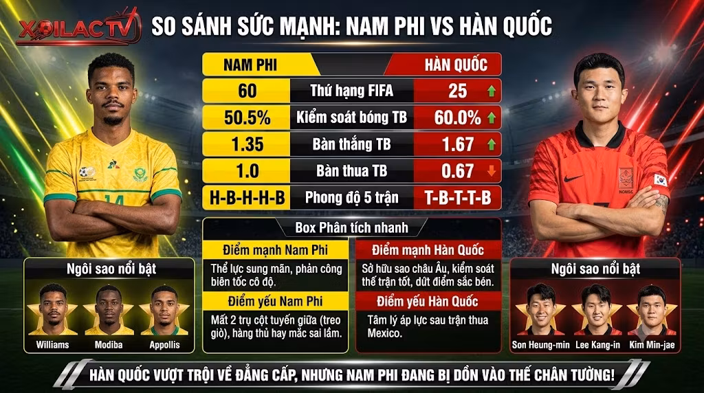 Bảng thống kê soi kèo và so sánh sức mạnh giữa Nam Phi và Hàn Quốc. Chi tiết phong độ, tỷ lệ kiểm soát bóng và dữ liệu đối đầu trước trận.