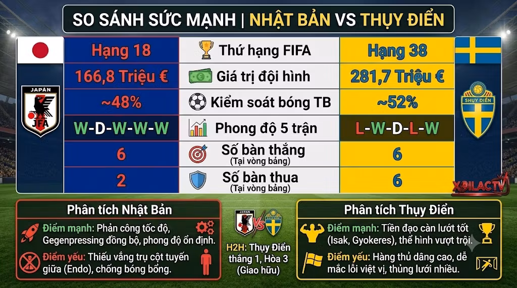 Bảng thống kê so sánh sức mạnh, phong độ và lịch sử đối đầu giữa Nhật Bản và Thụy Điển - Phân tích chuyên sâu từ chuyên gia Xoilac TV.