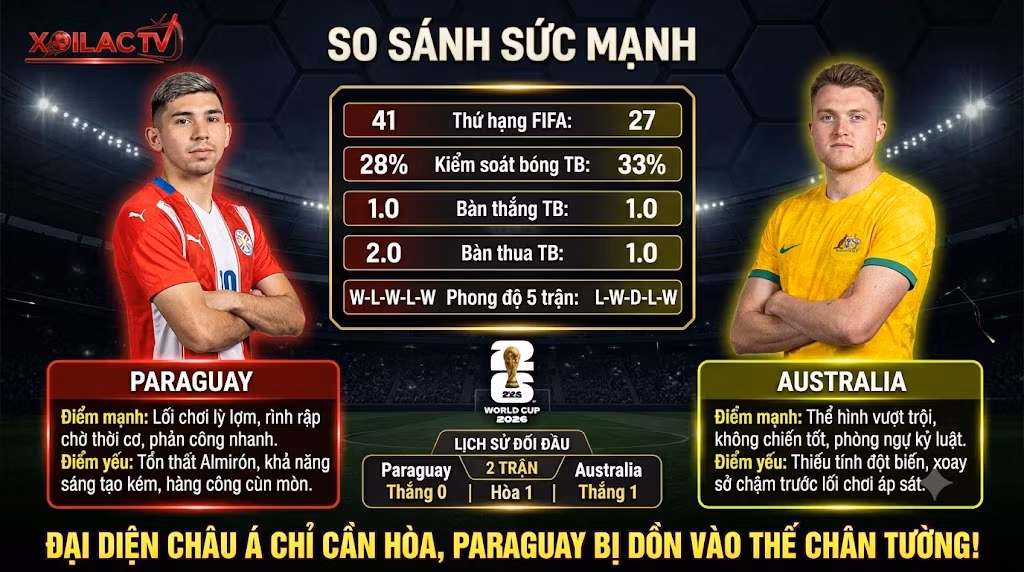 Bảng so sánh sức mạnh, thống kê phong độ và lịch sử đối đầu chi tiết giữa Paraguay và Australia giúp soi kèo chuẩn xác.