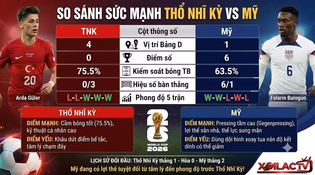 Infographic so sánh sức mạnh, thống kê phong độ và lịch sử đối đầu Thổ Nhĩ Kỳ vs Mỹ. Cập nhật dữ liệu bóng đá chuẩn xác nhất trên Xoilac TV.
