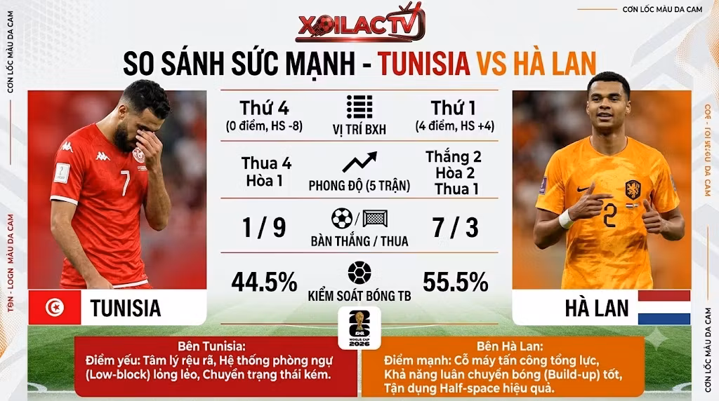 Bảng thống kê phong độ và so sánh sức mạnh trước trận Tunisia vs Hà Lan
